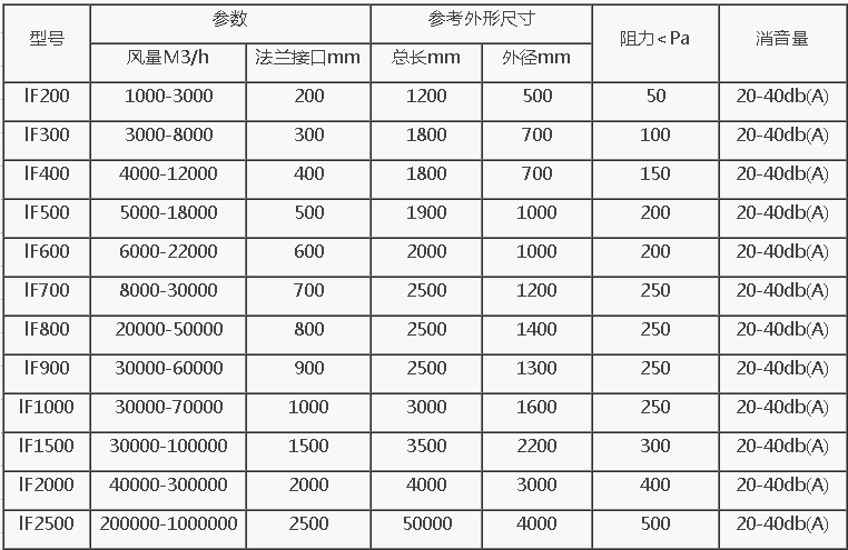 羅茨風機消聲器規格型號技術參數