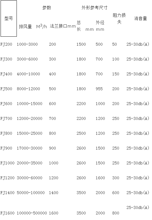蜂窩式風機消聲器技術參數規格型號